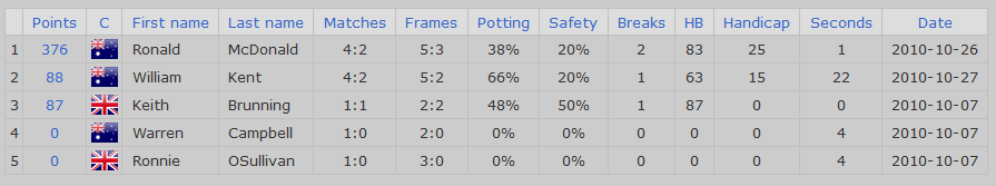 Player ranking and performace statistics
